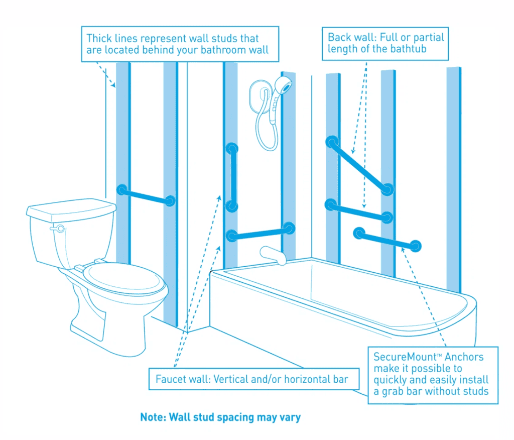 Sample of Grab Bar Spacing in a Bathroom